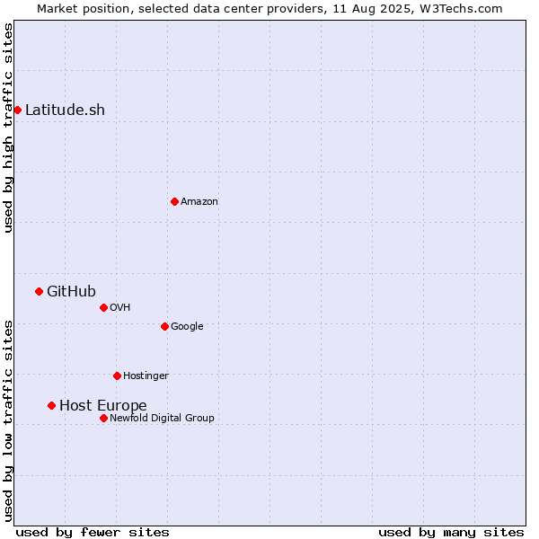 Market position of Host Europe vs. GitHub vs. Latitude.sh