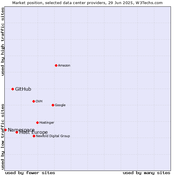 Market position of Host Europe vs. GitHub vs. Namespace