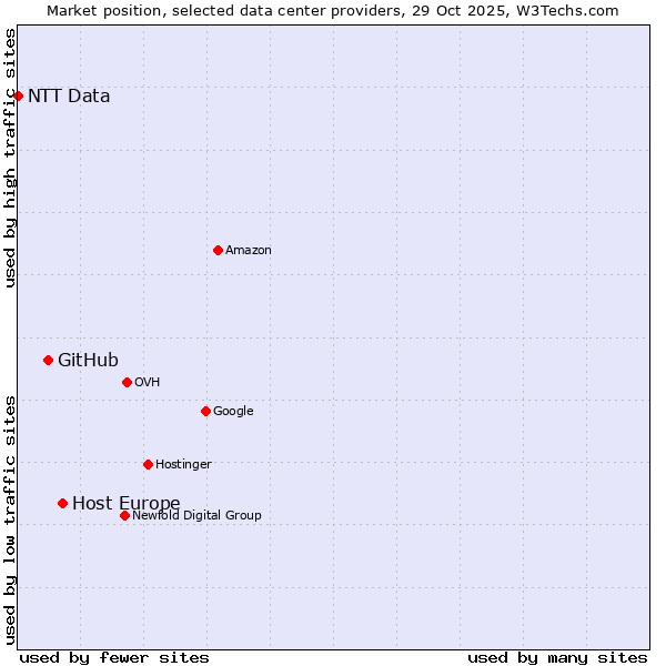 Market position of Host Europe vs. GitHub vs. NTT Data