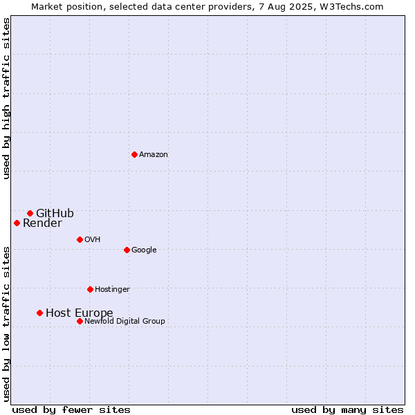 Market position of Host Europe vs. GitHub vs. Render