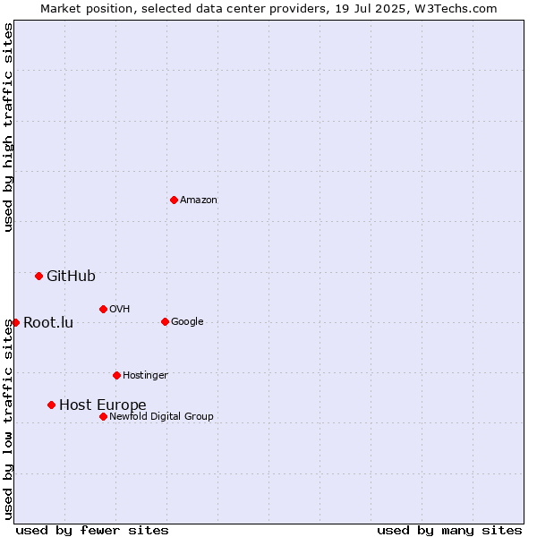 Market position of Host Europe vs. GitHub vs. Root.lu