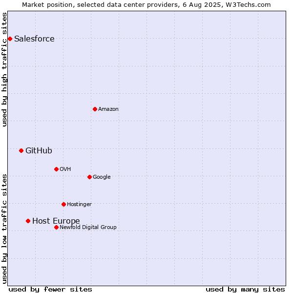 Market position of Host Europe vs. GitHub vs. Salesforce