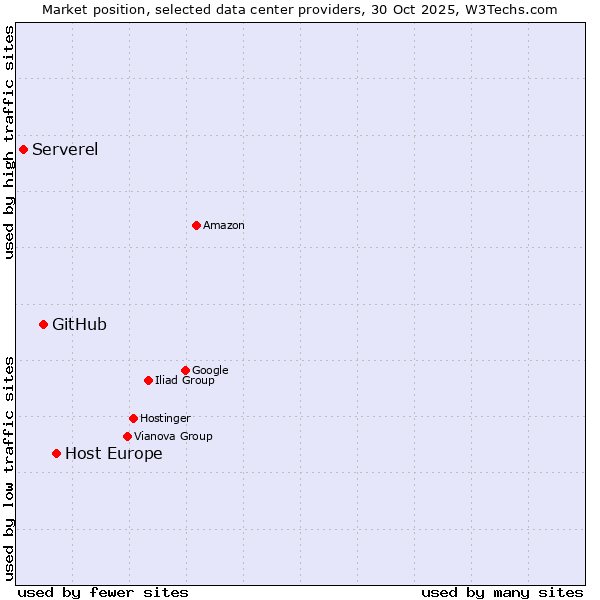 Market position of Host Europe vs. GitHub vs. Serverel