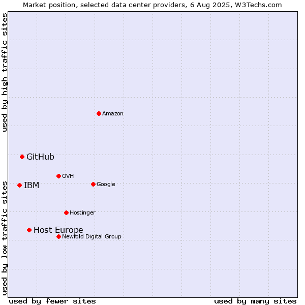 Market position of Host Europe vs. GitHub vs. IBM