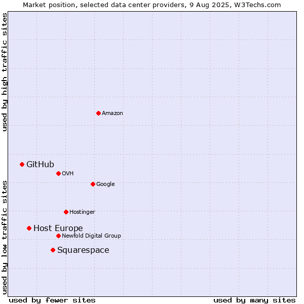 Market position of Squarespace vs. Host Europe vs. GitHub