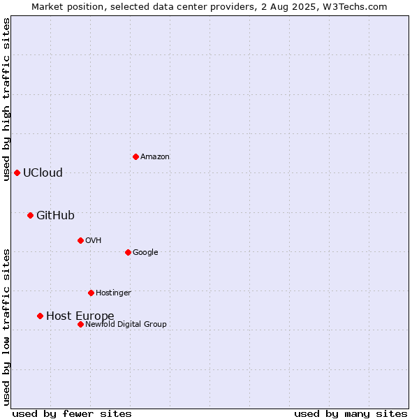Market position of Host Europe vs. GitHub vs. UCloud