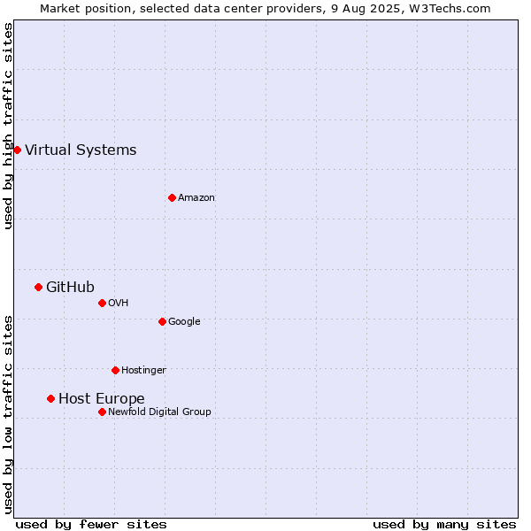 Market position of Host Europe vs. GitHub vs. Virtual Systems