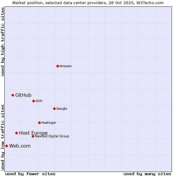 Market position of Host Europe vs. GitHub vs. Web.com