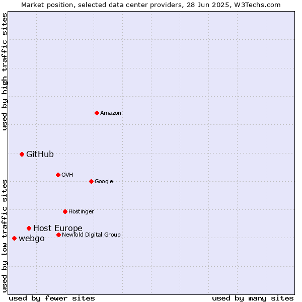 Market position of Host Europe vs. GitHub vs. webgo