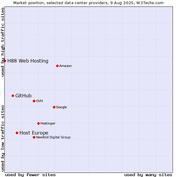 Market position of Host Europe vs. GitHub vs. H88 Web Hosting