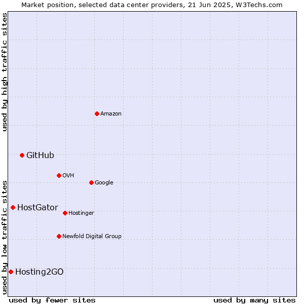 Market position of GitHub vs. HostGator vs. Hosting2GO