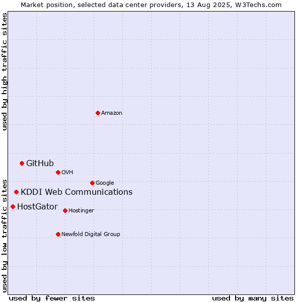 Market position of GitHub vs. KDDI Web Communications vs. HostGator