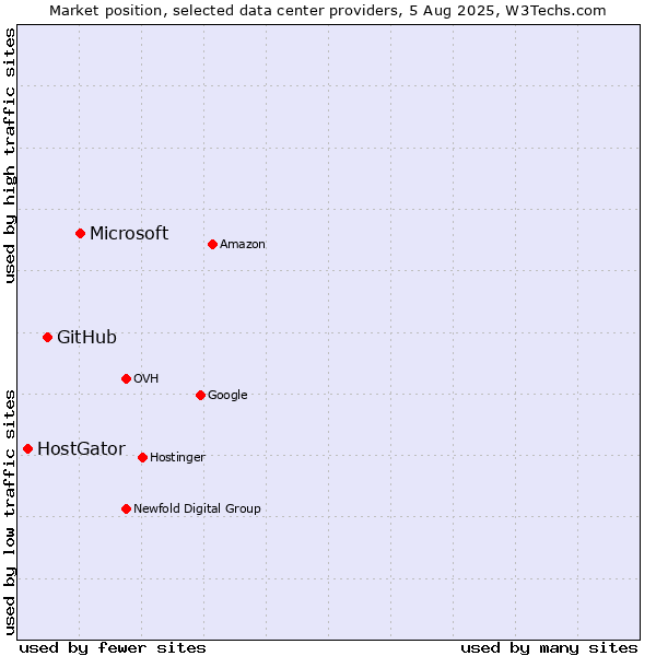 Market position of Microsoft vs. GitHub vs. HostGator
