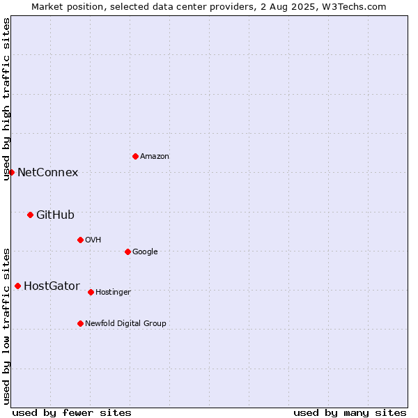 Market position of GitHub vs. HostGator vs. NetConnex