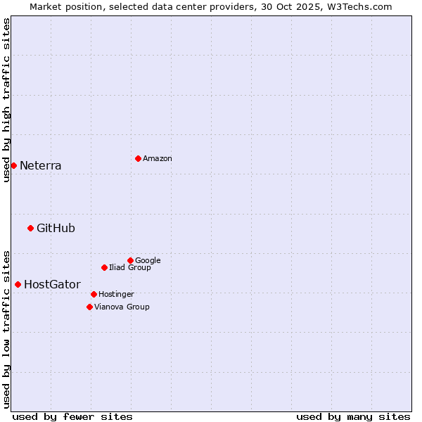 Market position of GitHub vs. HostGator vs. Neterra
