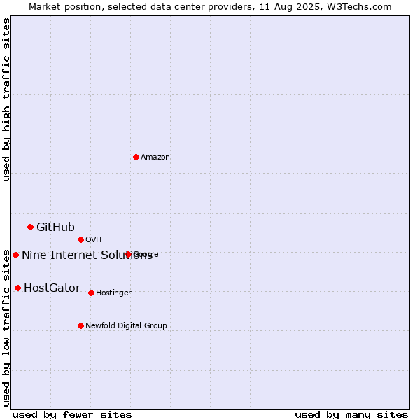 Market position of GitHub vs. HostGator vs. Nine Internet Solutions