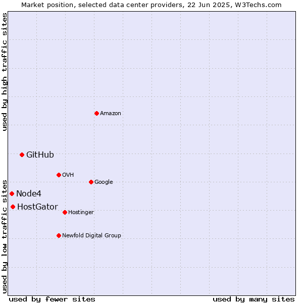 Market position of GitHub vs. HostGator vs. Node4