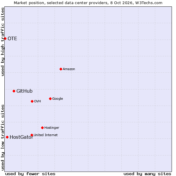 Market position of GitHub vs. HostGator vs. OTE
