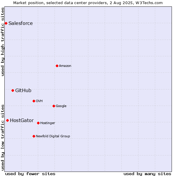 Market position of GitHub vs. HostGator vs. Salesforce