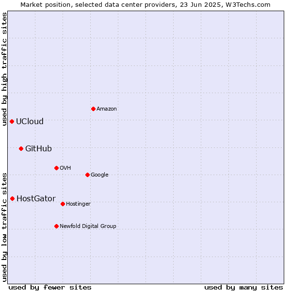 Market position of GitHub vs. HostGator vs. UCloud