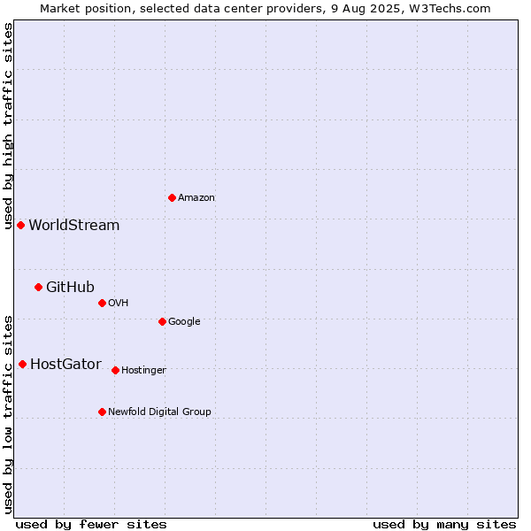 Market position of GitHub vs. HostGator vs. WorldStream