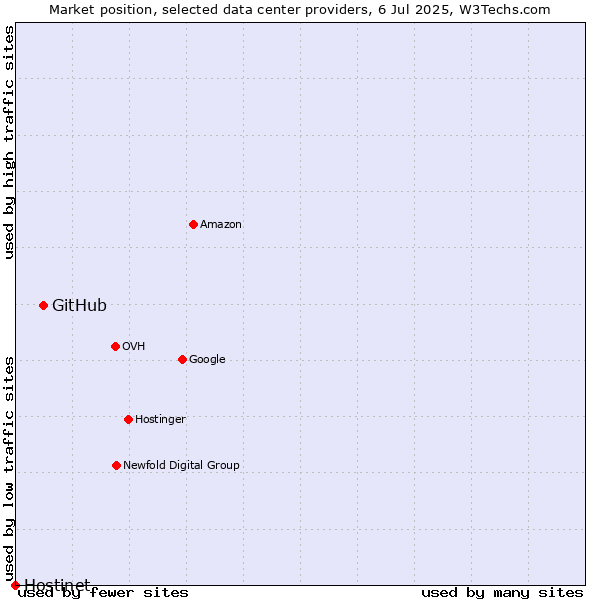 Market position of GitHub vs. Hostinet