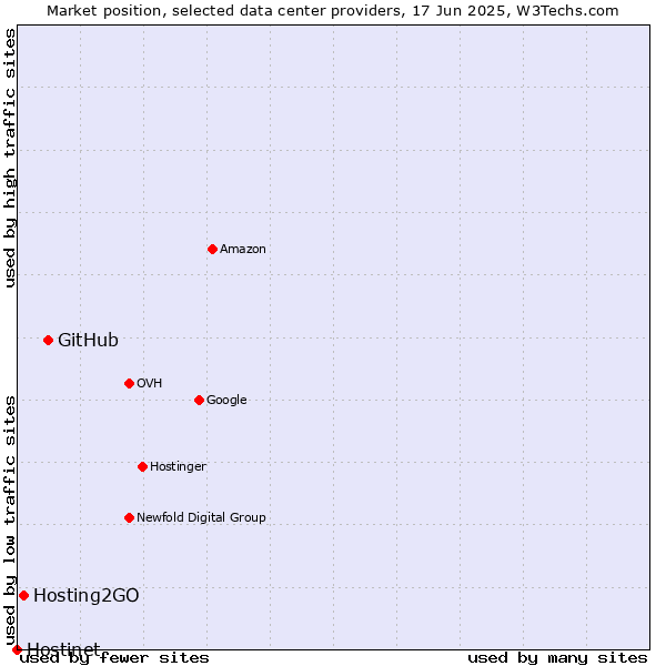 Market position of GitHub vs. Hosting2GO vs. Hostinet