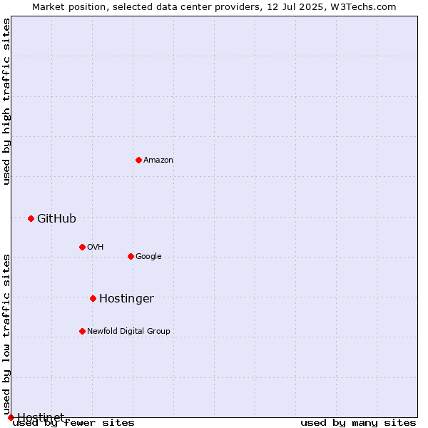 Market position of Hostinger vs. GitHub vs. Hostinet