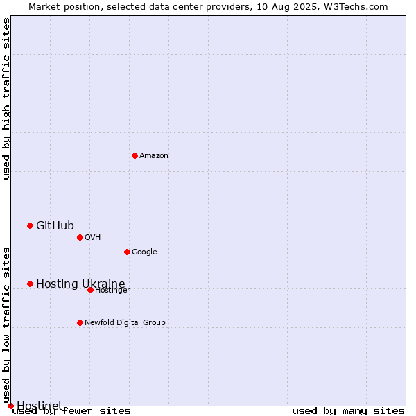 Market position of Hosting Ukraine vs. GitHub vs. Hostinet
