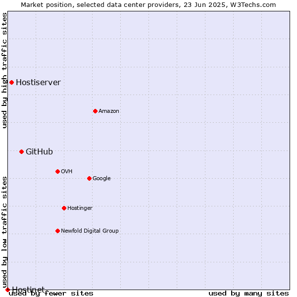 Market position of GitHub vs. Hostiserver vs. Hostinet