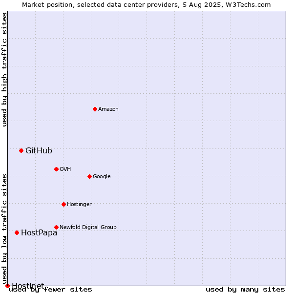 Market position of GitHub vs. HostPapa vs. Hostinet