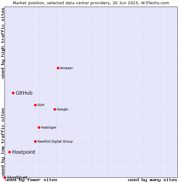 Market position of GitHub vs. Hostpoint vs. Hostinet