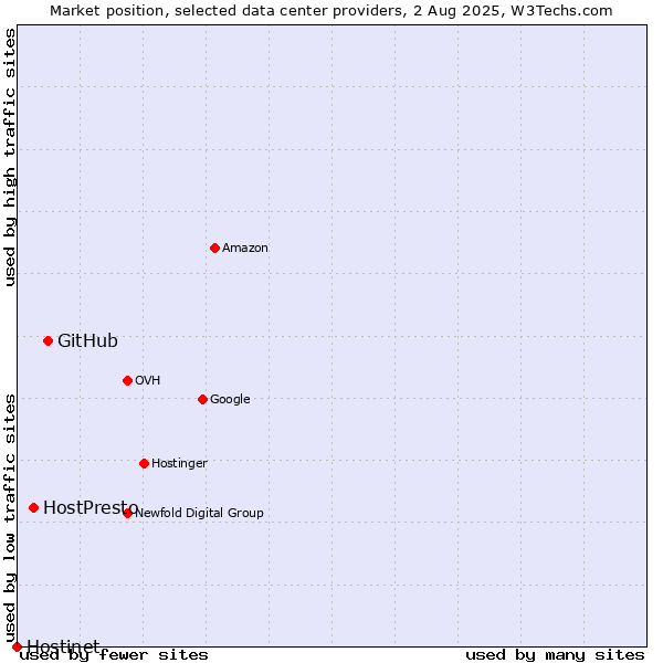 Market position of GitHub vs. HostPresto vs. Hostinet