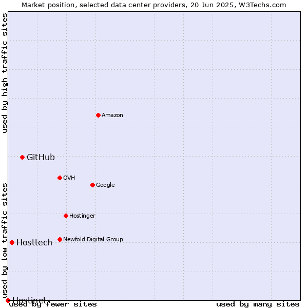 Market position of GitHub vs. Hosttech vs. Hostinet