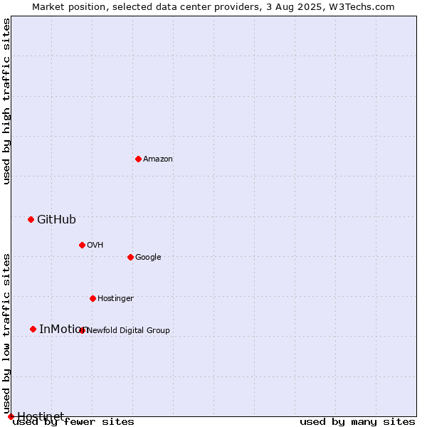 Market position of InMotion vs. GitHub vs. Hostinet
