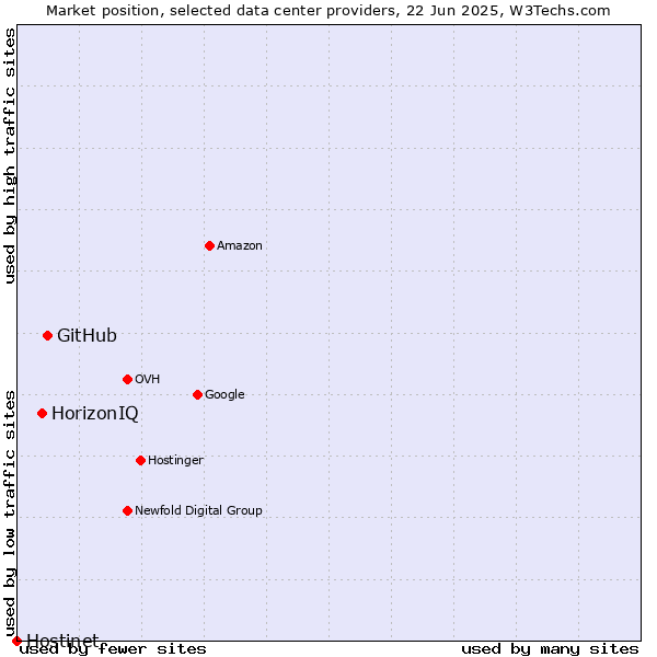 Market position of GitHub vs. HorizonIQ vs. Hostinet