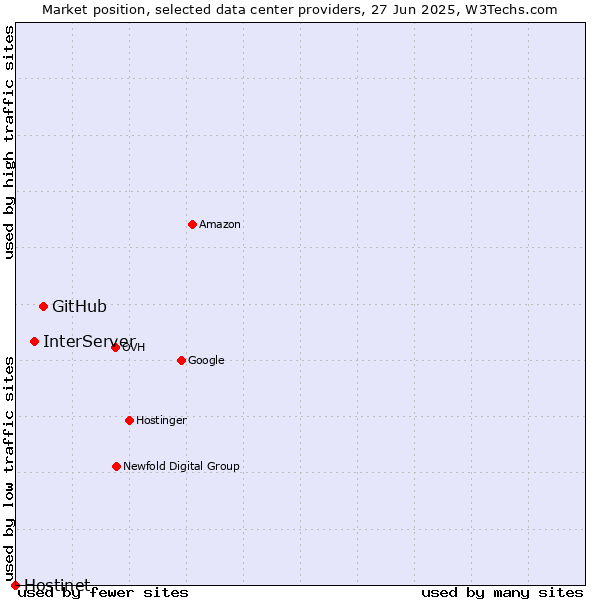Market position of GitHub vs. InterServer vs. Hostinet