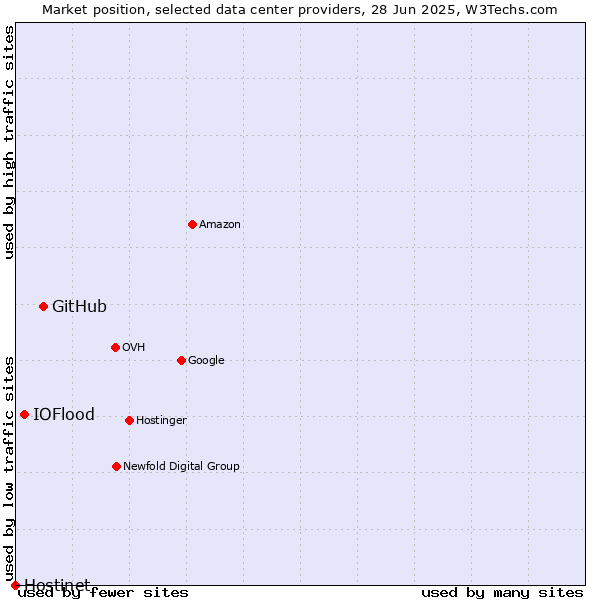 Market position of GitHub vs. IOFlood vs. Hostinet