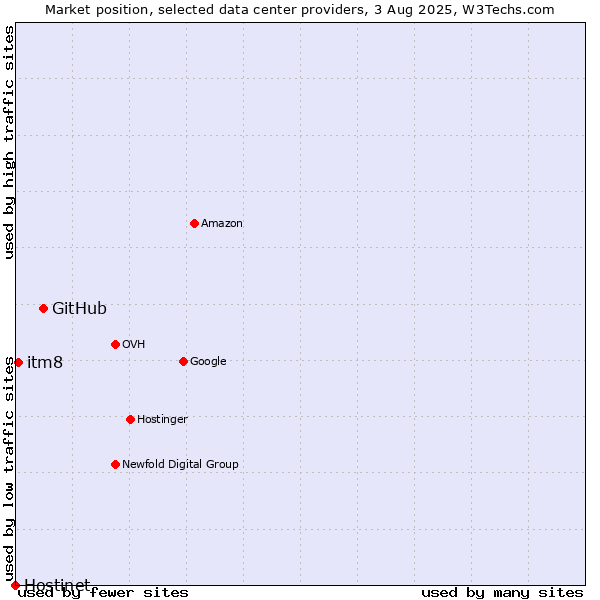 Market position of GitHub vs. itm8 vs. Hostinet