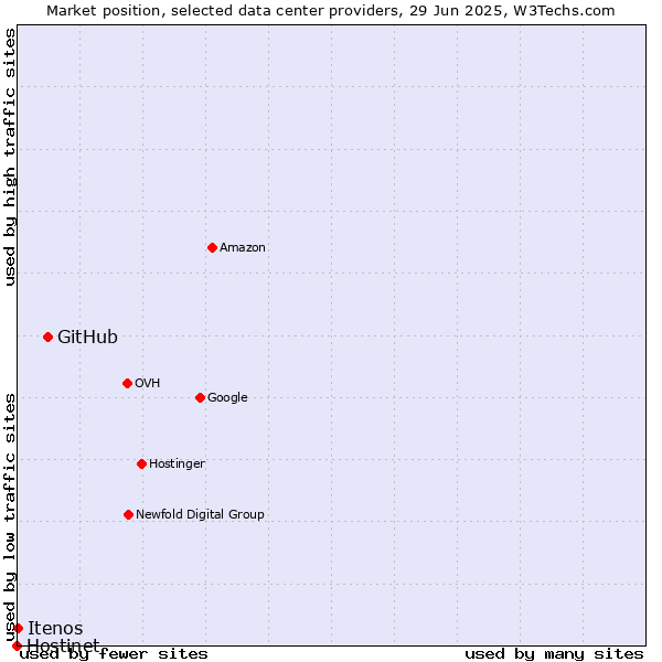 Market position of GitHub vs. Itenos vs. Hostinet