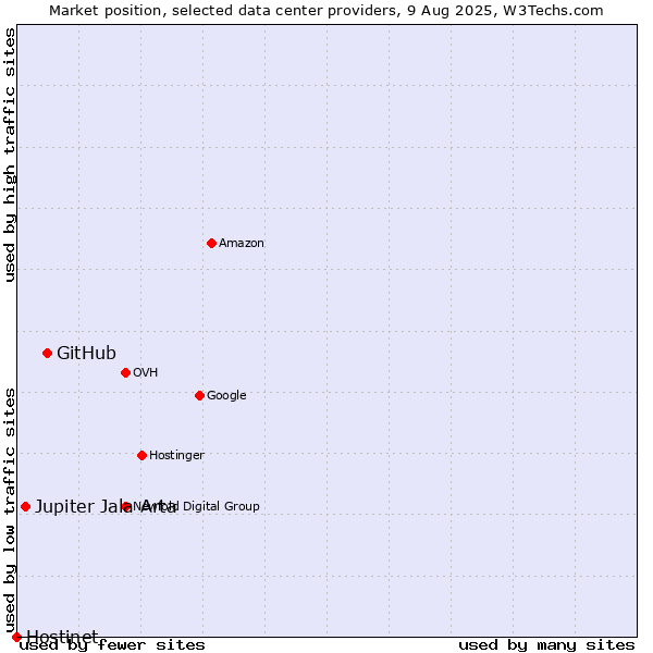 Market position of GitHub vs. Jupiter Jala Arta vs. Hostinet