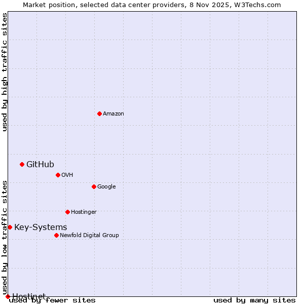 Market position of GitHub vs. Key-Systems vs. Hostinet