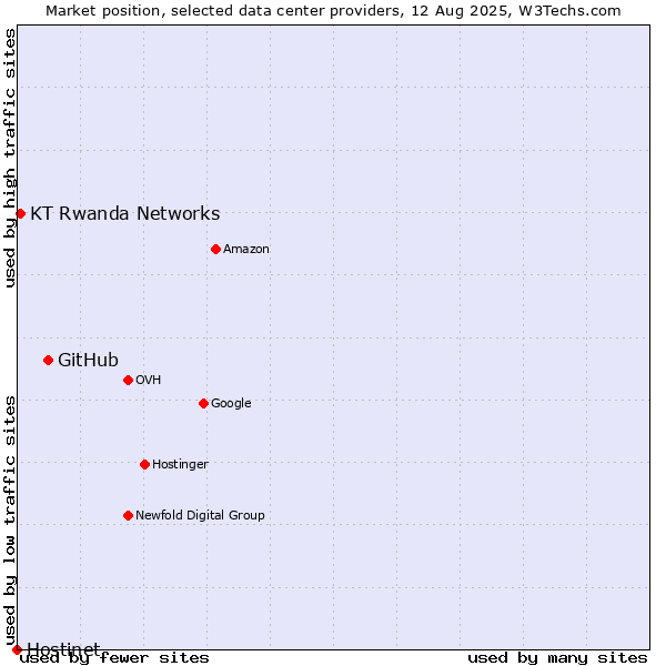 Market position of GitHub vs. KT Rwanda Networks vs. Hostinet