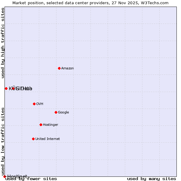 Market position of GitHub vs. KÜS Data vs. Hostinet