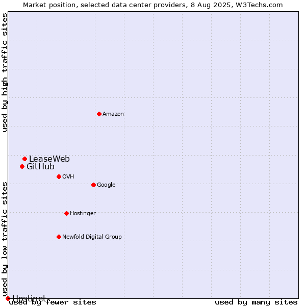 Market position of LeaseWeb vs. GitHub vs. Hostinet