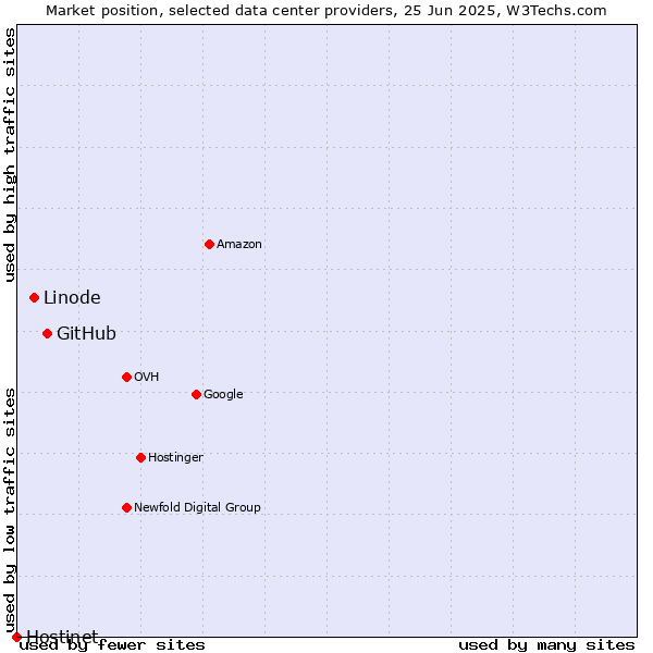 Market position of GitHub vs. Linode vs. Hostinet