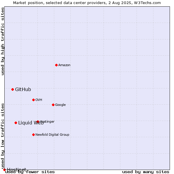 Market position of Liquid Web vs. GitHub vs. Hostinet