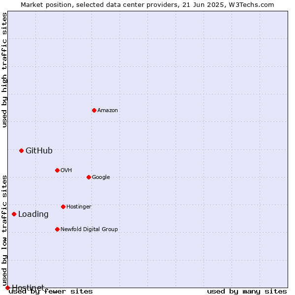 Market position of GitHub vs. Loading vs. Hostinet