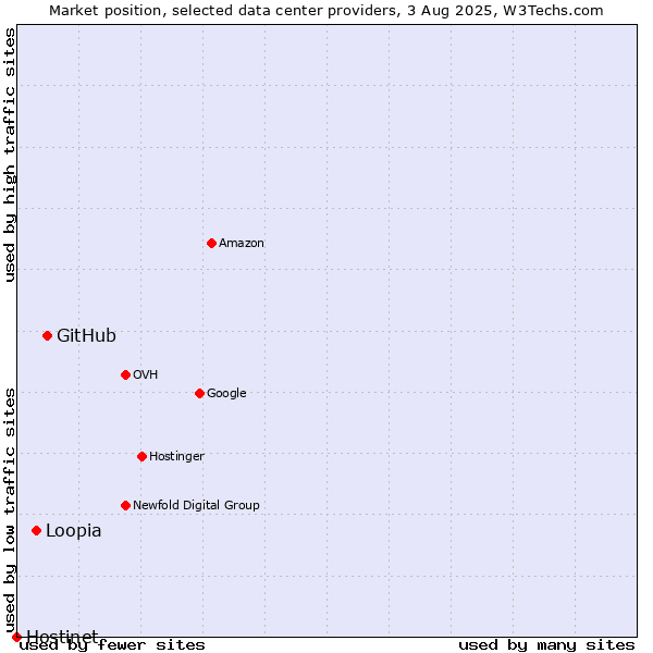 Market position of GitHub vs. Loopia vs. Hostinet