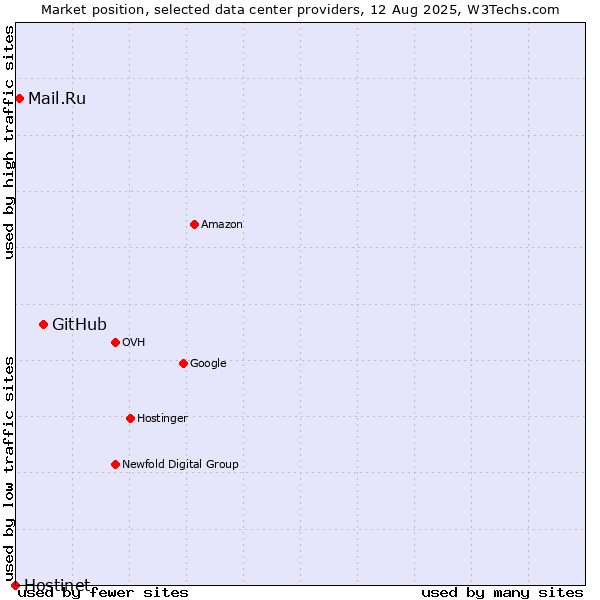 Market position of GitHub vs. Mail.Ru vs. Hostinet